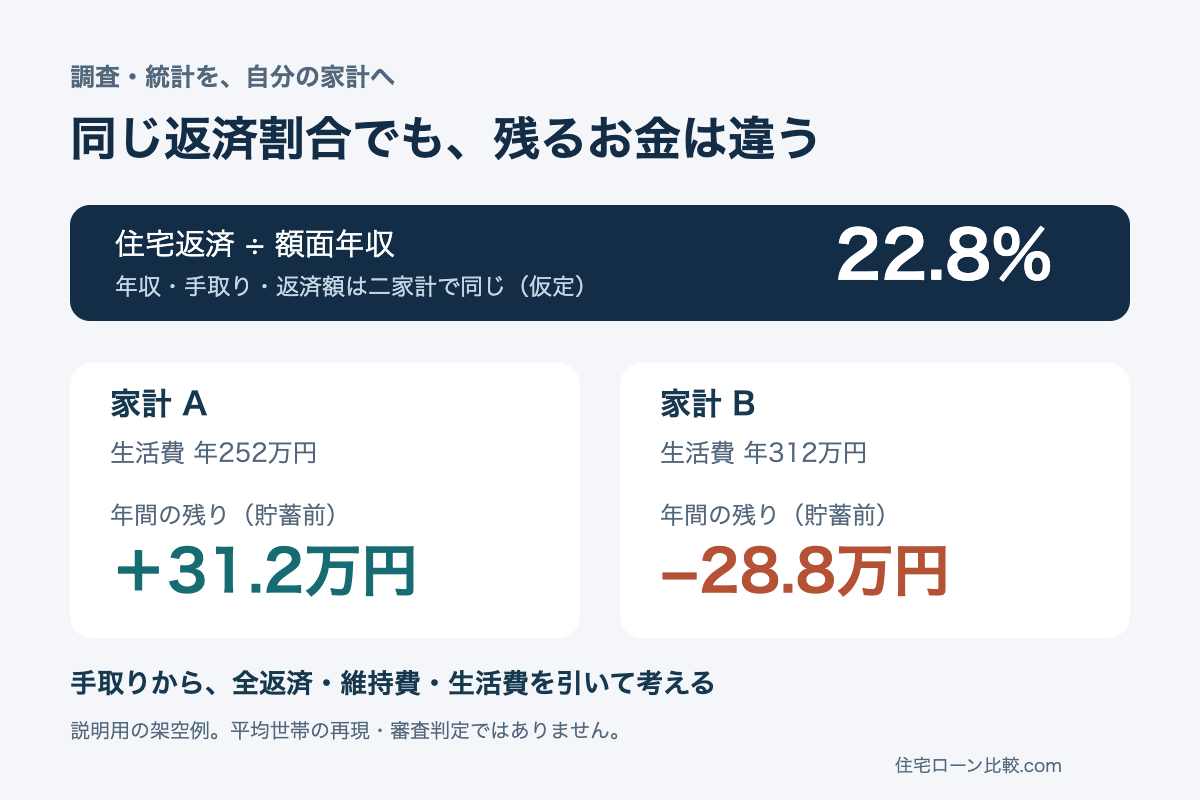 住宅返済の割合がともに22.8%でも、仮定の生活費により貯蓄前の年間収支が31.2万円とマイナス28.8万円に分かれる二家計の比較図