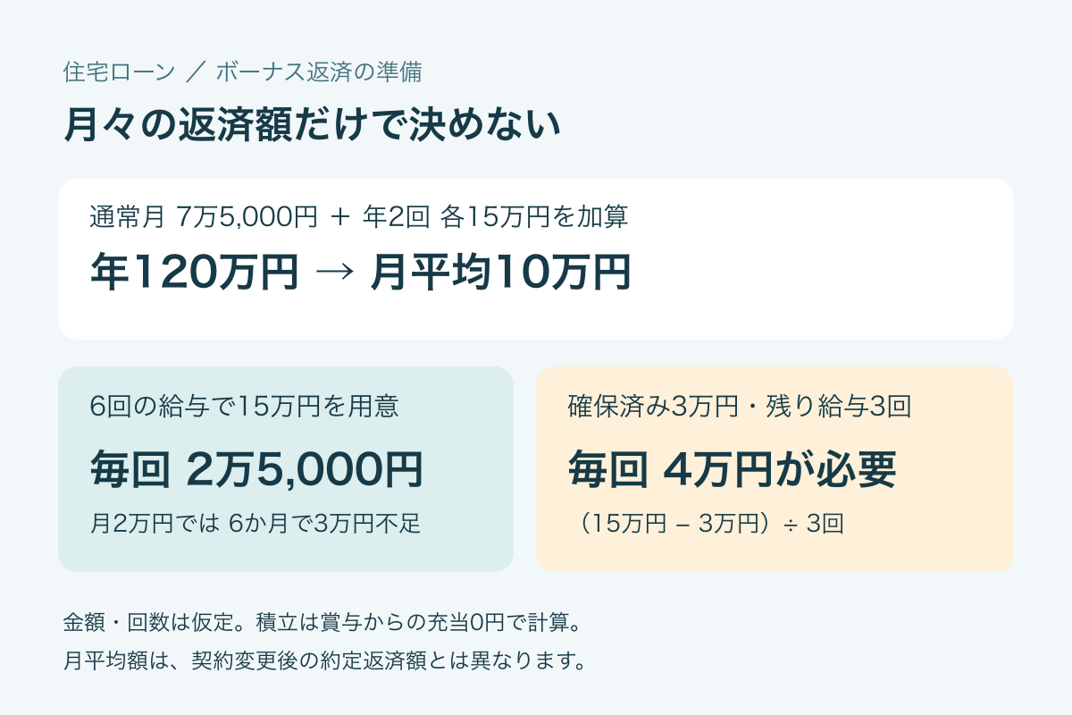 仮定の返済計画。通常月75000円に年2回150000円を加算すると年120万円、月平均10万円。加算15万円を6回で準備するなら各25000円、確保済み3万円で残り給与3回なら各4万円。