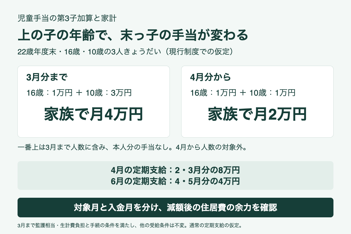 22歳年度末・16歳・10歳の家庭の仮定。3月まで16歳1万円と10歳3万円で月4万円。4月から上の子が人数の対象外となり月2万円。4月の定期支給は8万円、6月は4万円。条件不変を前提に対象月と入金月を区別。