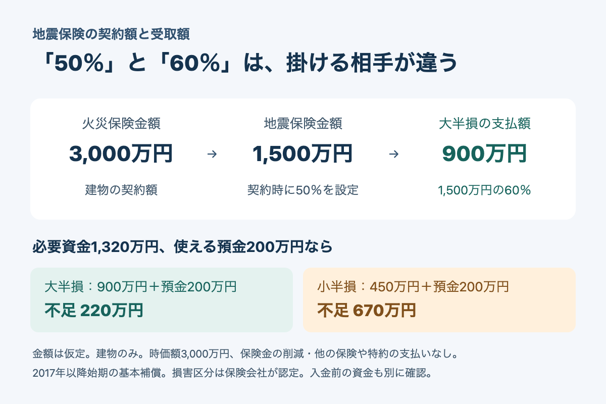 火災保険金額3000万円の50%で地震保険金額1500万円を設定し、大半損60%なら支払900万円となる仮定。必要資金1320万円と預金200万円に対し大半損は220万円、小半損支払450万円なら670万円不足。建物のみ、時価額3000万円、削減や他の保険・特約からの支払いなし。