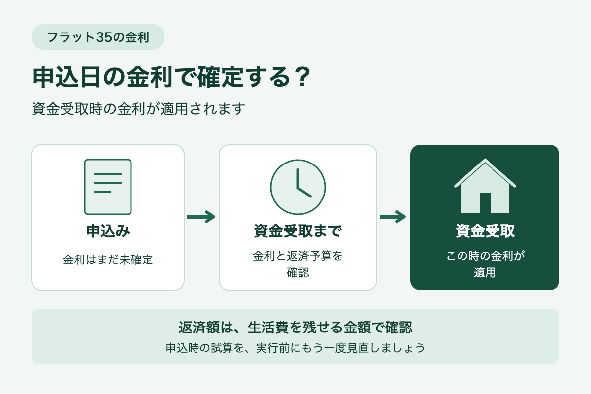 フラット35は資金受取時の金利が適用される。申込みから実行までに金利と返済予算を確認する流れ。