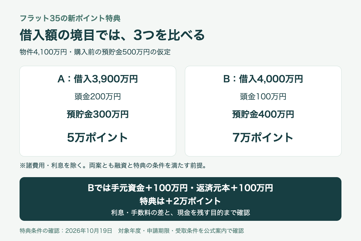 物件4,100万円・預貯金500万円の仮定。借入3,900万円では頭金200万円、残り300万円、5万ポイント。借入4,000万円では頭金100万円、残り400万円、7万ポイント。諸費用・利息を除き条件を満たす前提。