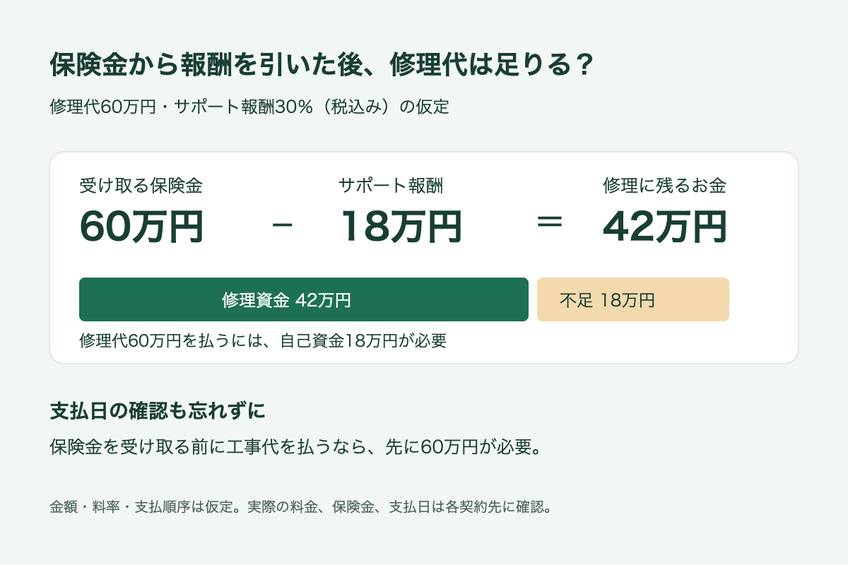 修理代60万円、保険金60万円、税込報酬30％の仮定。報酬18万円を引くと修理資金42万円となり18万円不足する。