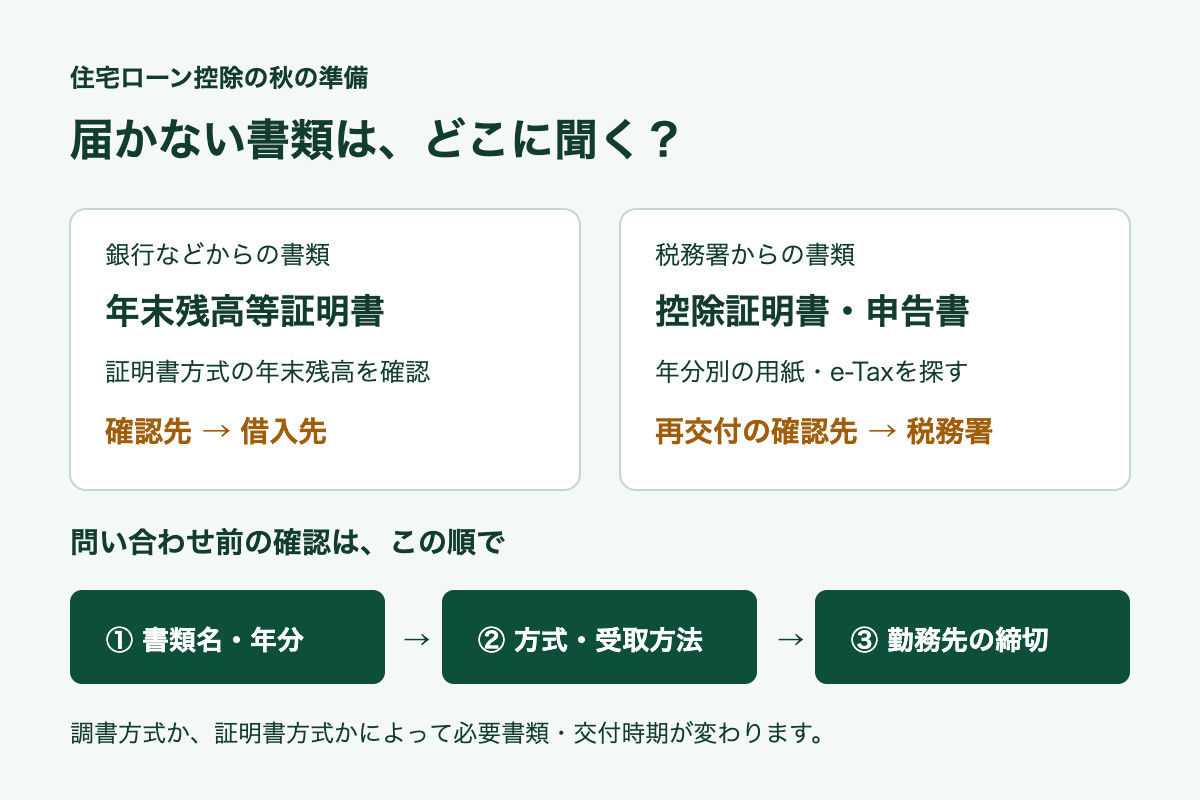 銀行の年末残高等証明書と税務署の控除証明書・申告書を分け、書類名・年分、方式・受取方法、勤務先の締切の順に確認する図