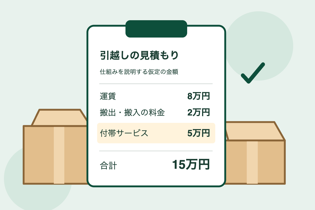 架空の引越し見積もり15万円を、運賃8万円、搬出・搬入料金2万円、付帯サービス5万円に分けた図