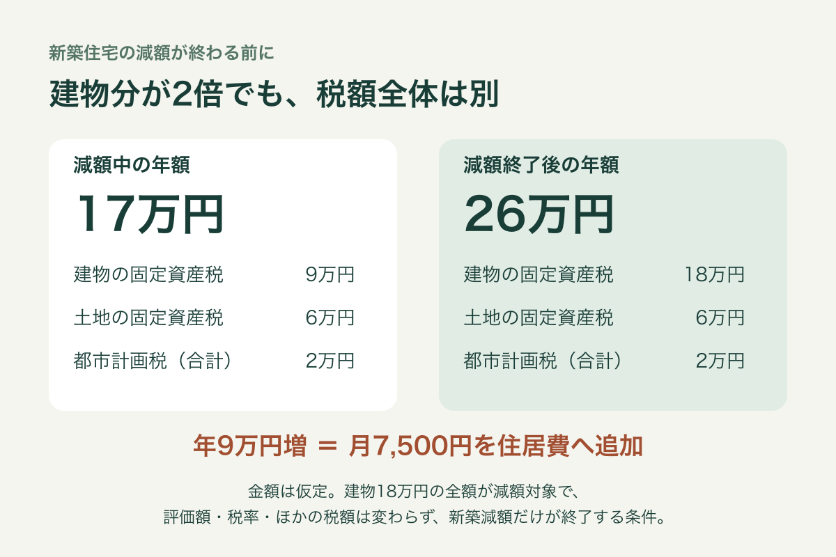 仮定の年間税額。減額中は建物固定資産税9万円・土地6万円・都市計画税2万円で17万円。終了後は建物18万円に戻り計26万円。増加年9万円、月7500円。建物全額が半額対象で他条件は不変。
