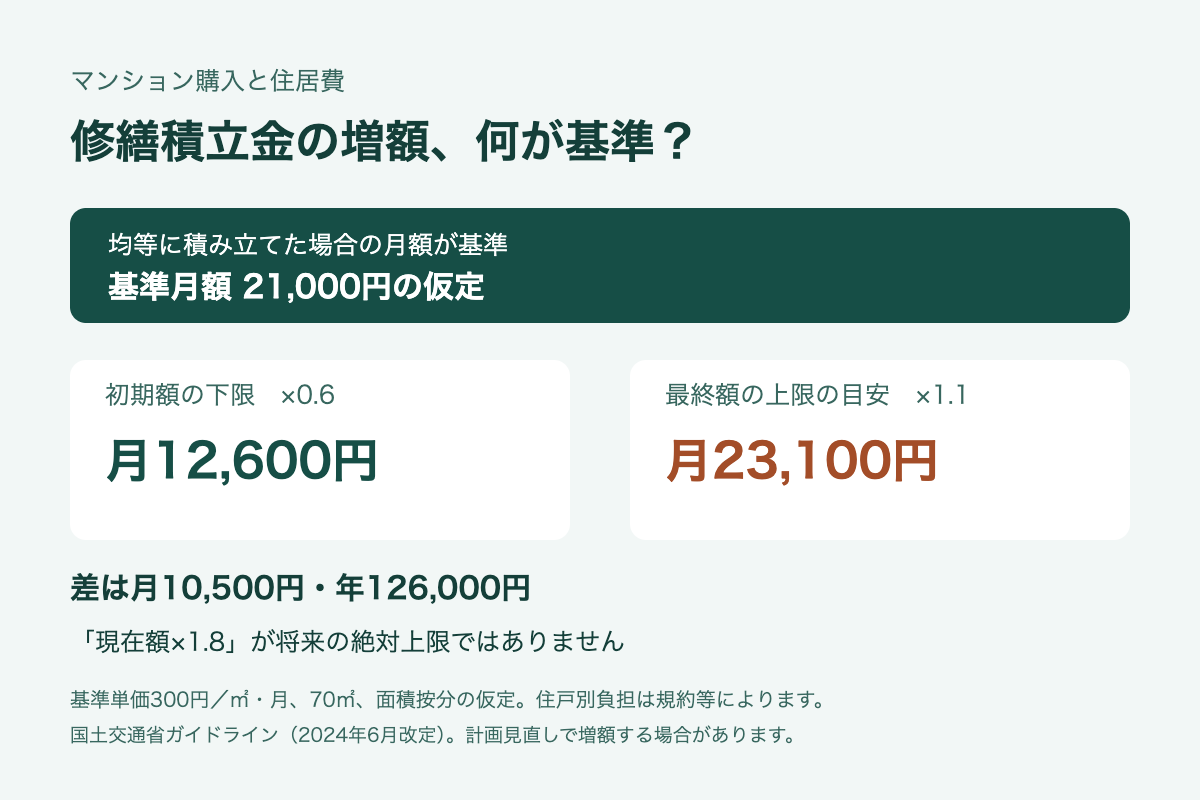 基準月額2万1000円の仮定。初期額の下限0.6倍は1万2600円、最終額の上限の目安1.1倍は2万3100円で月1万500円差。現在額の1.8倍が将来の絶対上限ではなく、計画見直しで増額する場合もある。
