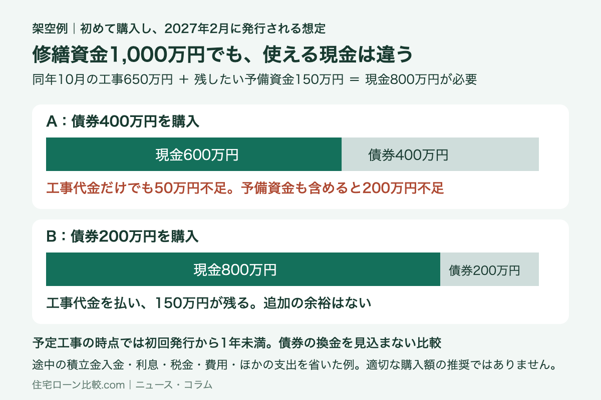 修繕資金1,000万円のうち債券を400万円または200万円購入し、工事650万円と予備資金150万円に必要な現金800万円と比較する架空例の図